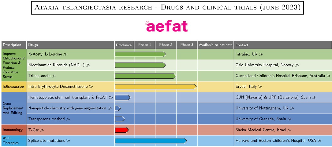 pipeline_aefat_ataxia_telangiectasia_English